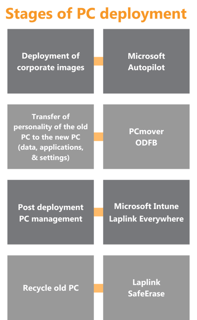 Better together blog post graphic update stages of PC deployment