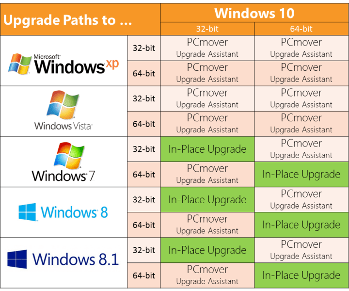 upgrade paths